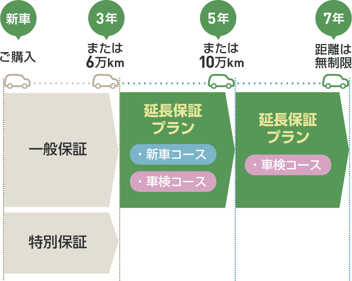 ダイハツ延長保証プラン 群馬ダイハツ自動車株式会社